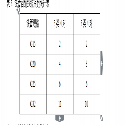 弱电监控工程报价清单中，线材及辅材该如何计算？