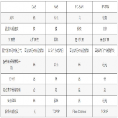 DAS,SAN, NAS 和IP SAN他们之间的区别和联系